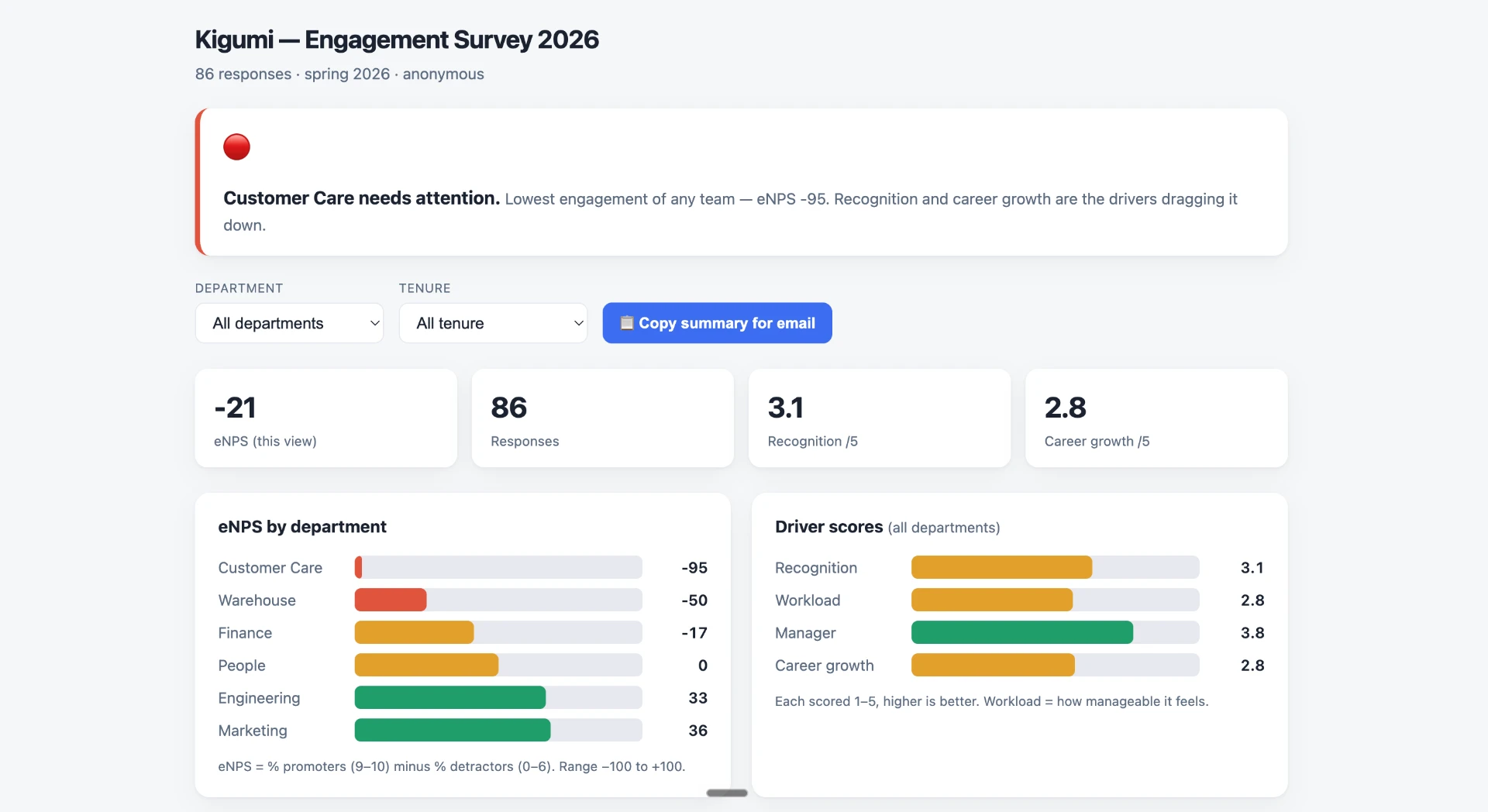 An engagement survey dashboard built in the course, with eNPS by department, driver scores and department filters.